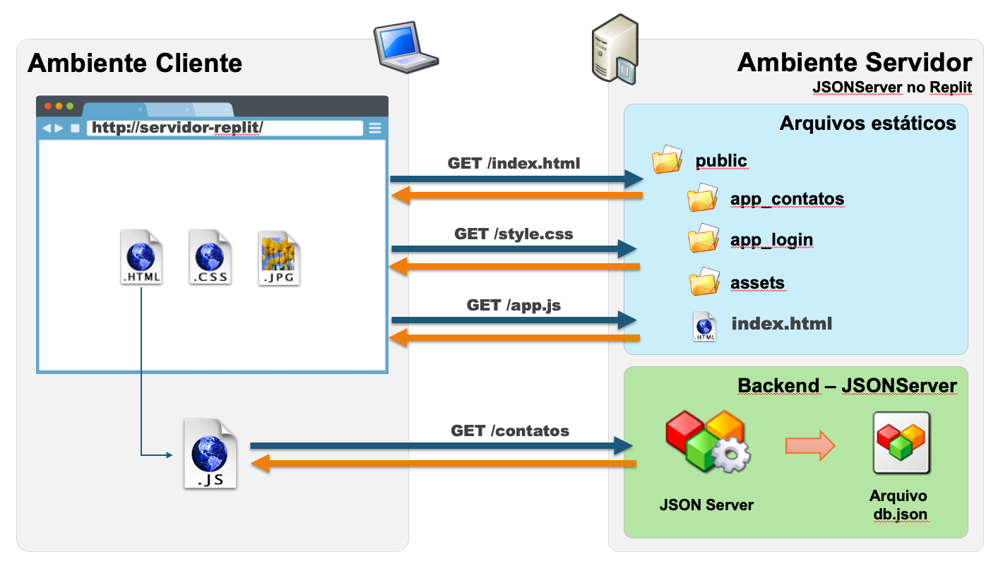 Diagrama de Arquitetura do Ambiente JSON Server